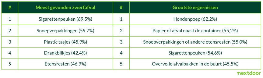 Top 5 meest gevonden afval en ergernissen