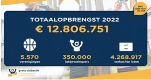 Verenigingen verpulveren Grote Clubactie record: € 12.8 miljoen.