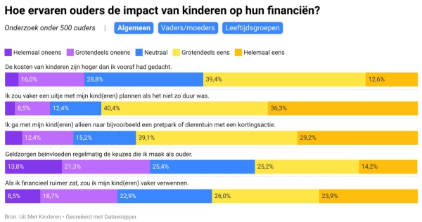 Ruim helft ouders onderschat kosten van kinderen