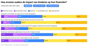 Ruim helft ouders onderschat kosten van kinderen