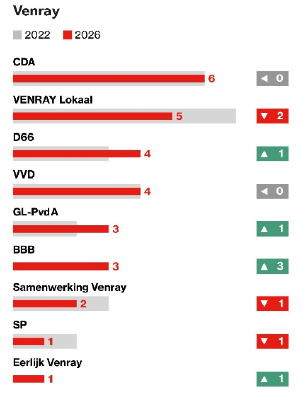 Uitslag verkiezingen Venray