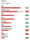 Uitslag verkiezingen Venray